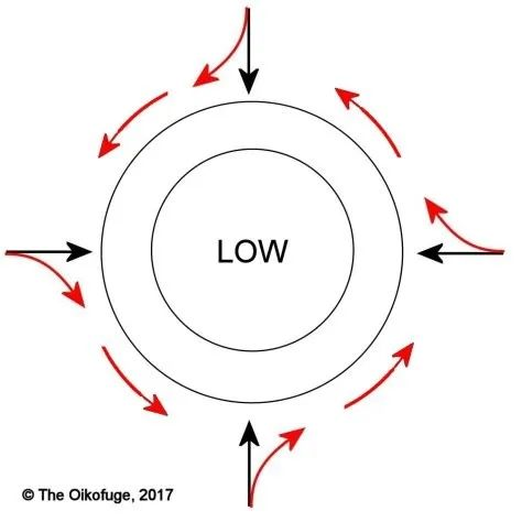 北半球围绕低压系统的气流运动示意图。LOW表示低压，黑色箭头为气压梯度力方向（高压指向低压），红色箭头为受地转偏向力影响后的气流运动方向 来源：okiofuge