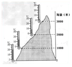 温度随海拔变化示意图 来源：百度百科