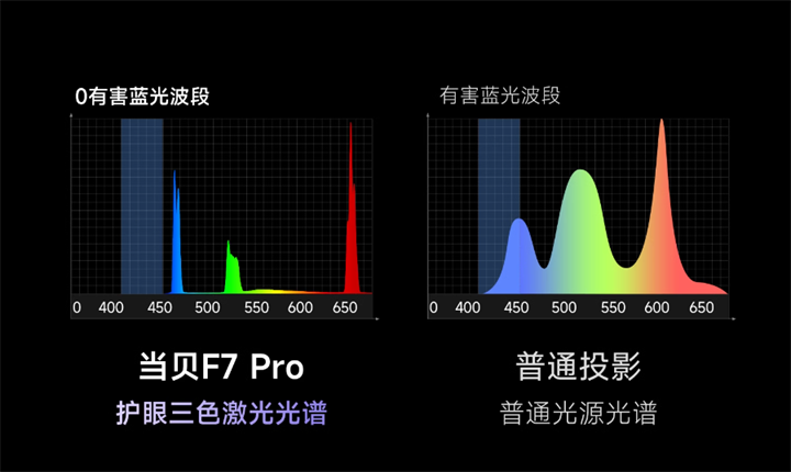 护眼三色激光技术