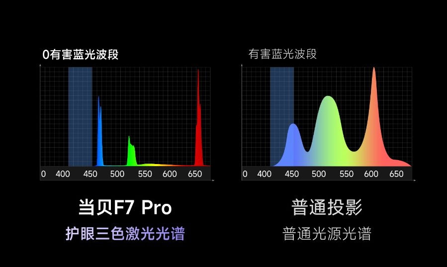 当贝F7 Pro全新护眼三色激光