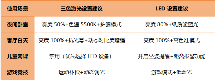 三色激光和LED投影仪不同使用场景的护眼调节方案