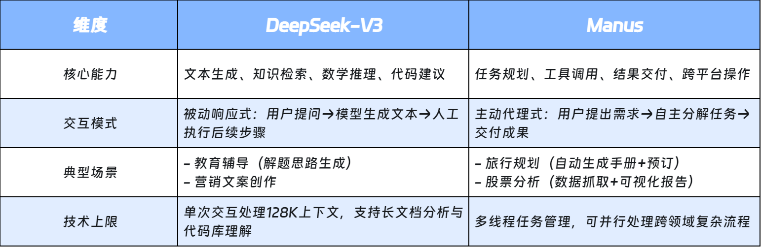 中国AI新星Manus爆火！DeepSeek与Manus有什么区别？哪个好？