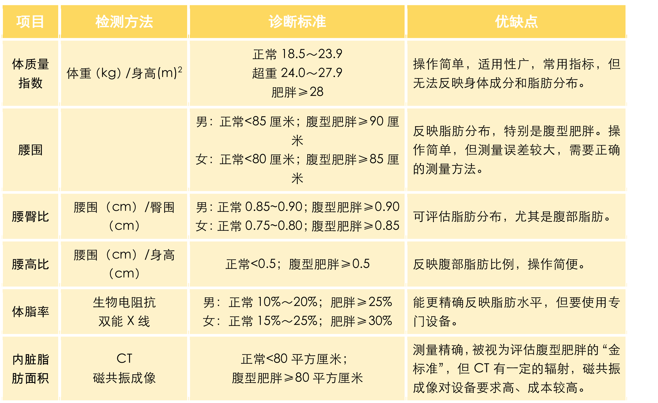 别让体重秤“欺骗”了你 | 世界肥胖日